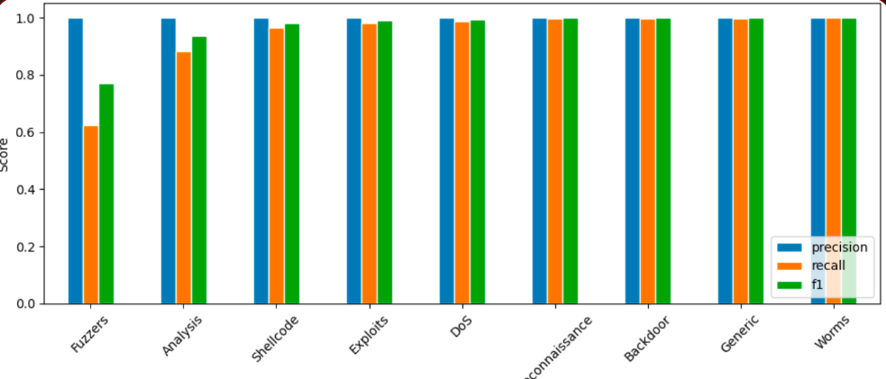 ML Network Intrusion